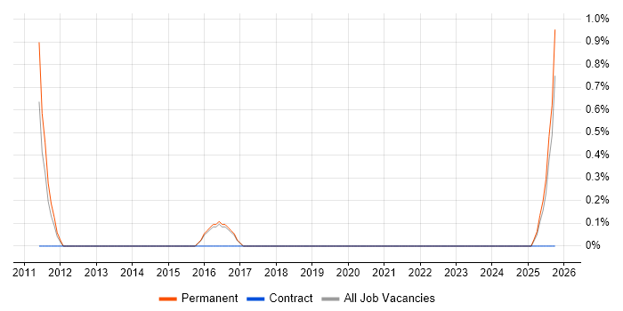 Change Advisory Board job vacancy trend in Lincolnshire