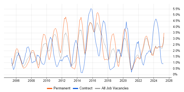 Job vacancy trend for Change Management in Lincolnshire Job vacancy trend for Change Management in Lincolnshire