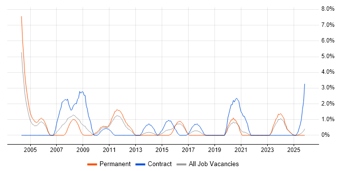 Change Manager job vacancy trend in Lincolnshire