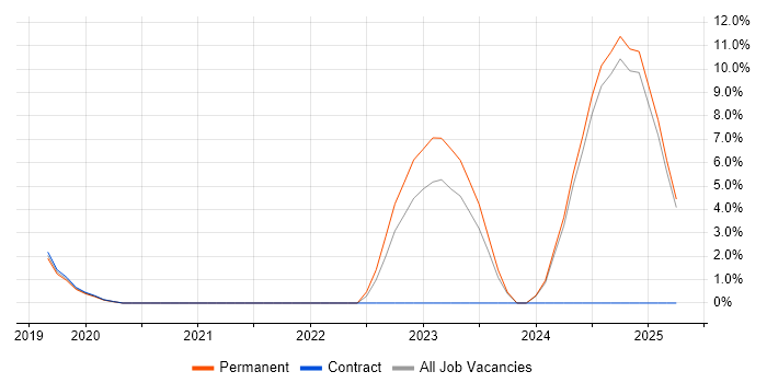 Job vacancy trend for Chartered Engineer in Lincolnshire Job vacancy trend for Chartered Engineer in Lincolnshire