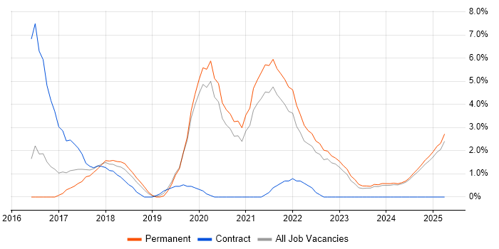Job vacancy trend for CI/CD in Lincolnshire Job vacancy trend for CI/CD in Lincolnshire