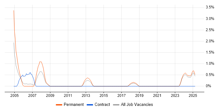 Job vacancy trend for CIMA in Lincolnshire Job vacancy trend for CIMA in Lincolnshire