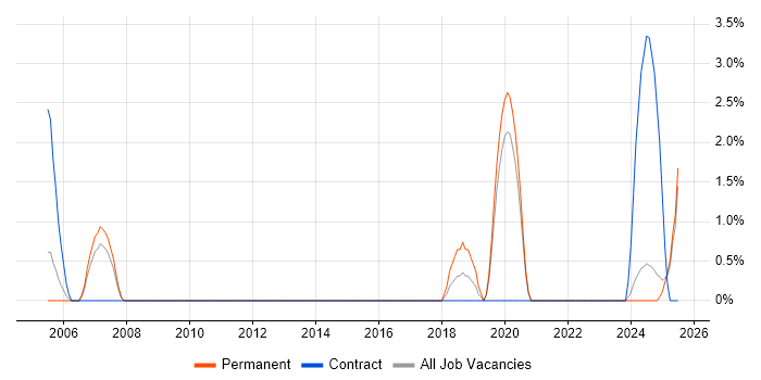 Job vacancy trend for CIPD in Lincolnshire