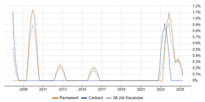 Job vacancy trend for CISA in Lincolnshire Job vacancy trend for CISA in Lincolnshire