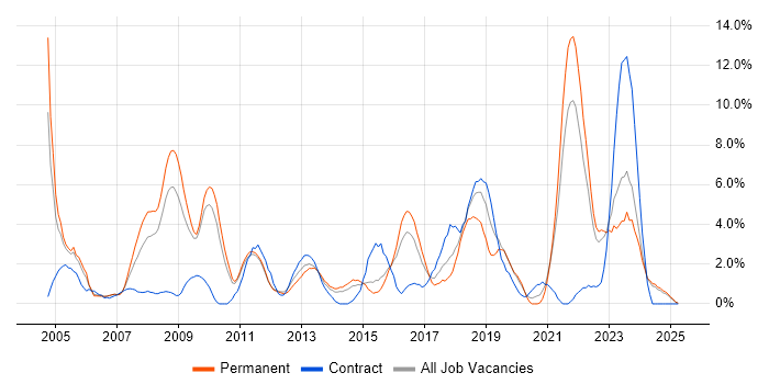 Job vacancy trend for Cisco Certification in Lincolnshire Job vacancy trend for Cisco Certification in Lincolnshire