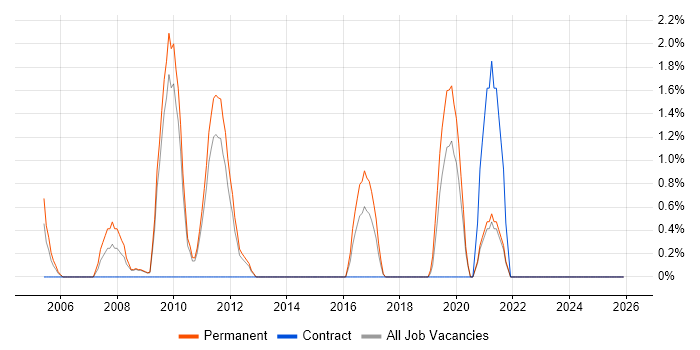 Cisco IOS job vacancy trend in Lincolnshire