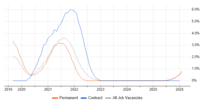 Cisco ISE job vacancy trend in Lincolnshire