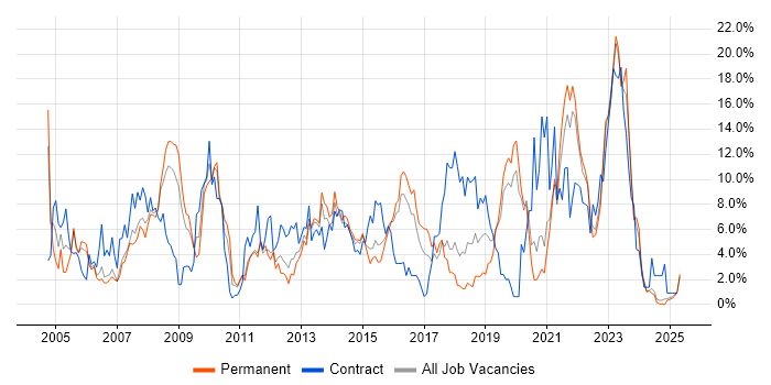 Job vacancy trend for Cisco in Lincolnshire Job vacancy trend for Cisco in Lincolnshire