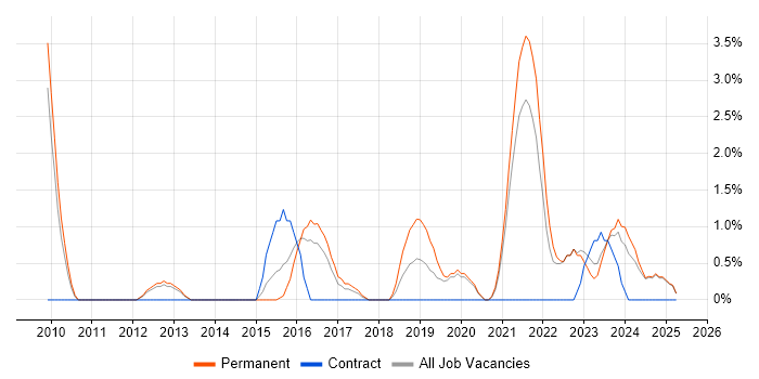 Job vacancy trend for CISM in Lincolnshire Job vacancy trend for CISM in Lincolnshire