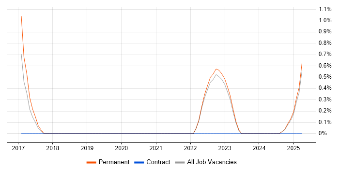 Job vacancy trend for CISMP in Lincolnshire Job vacancy trend for CISMP in Lincolnshire