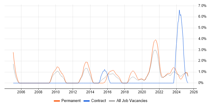 Job vacancy trend for CISSP in Lincolnshire Job vacancy trend for CISSP in Lincolnshire