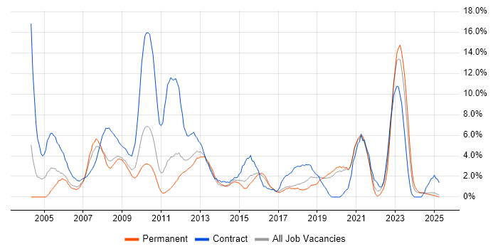 Job vacancy trend for Citrix in Lincolnshire Job vacancy trend for Citrix in Lincolnshire