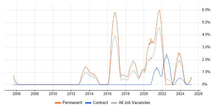 Job vacancy trend for Clean Code in Lincolnshire