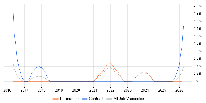 Cloud Architect job vacancy trend in Lincolnshire