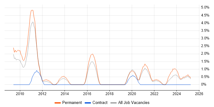 Job vacancy trend for Cloud Computing in Lincolnshire Job vacancy trend for Cloud Computing in Lincolnshire