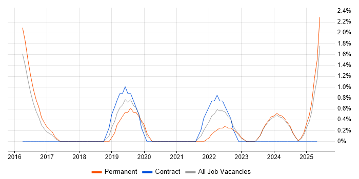 Job vacancy trend for Cloud Engineer in Lincolnshire Job vacancy trend for Cloud Engineer in Lincolnshire