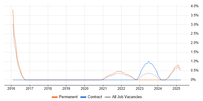 Job vacancy trend for Cloud Security in Lincolnshire Job vacancy trend for Cloud Security in Lincolnshire