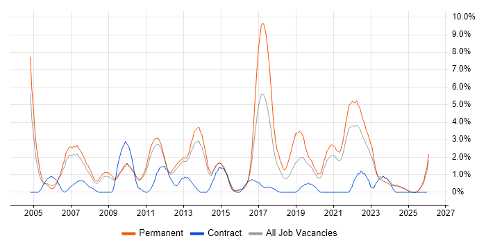 CMS job vacancy trend in Lincolnshire