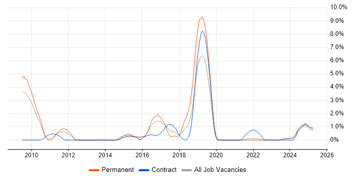 Job vacancy trend for Code Quality in Lincolnshire Job vacancy trend for Code Quality in Lincolnshire