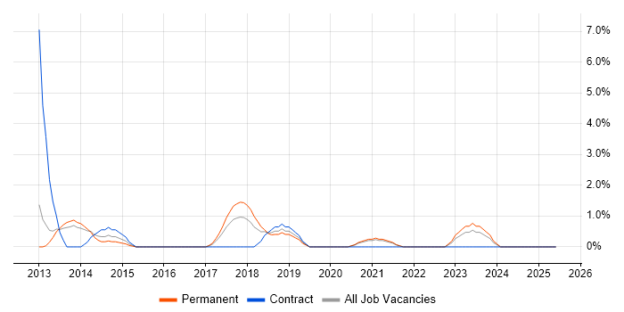 Job vacancy trend for CodeIgniter in Lincolnshire
