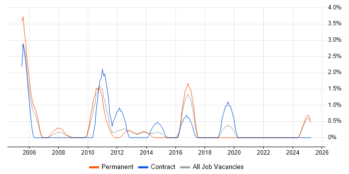 Job vacancy trend for Cognos in Lincolnshire Job vacancy trend for Cognos in Lincolnshire