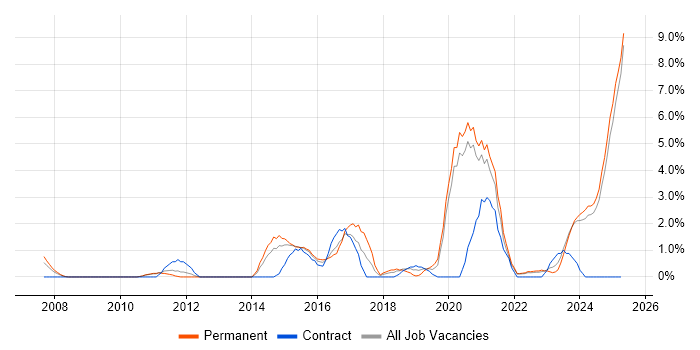 Job vacancy trend for Collaborative Working in Lincolnshire Job vacancy trend for Collaborative Working in Lincolnshire