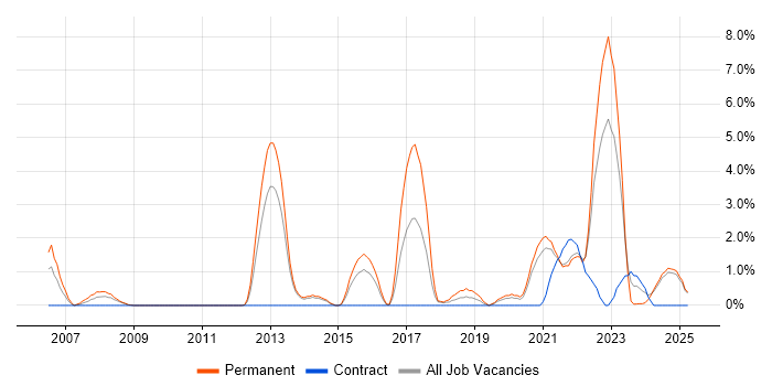 Job vacancy trend for Commercial Awareness in Lincolnshire