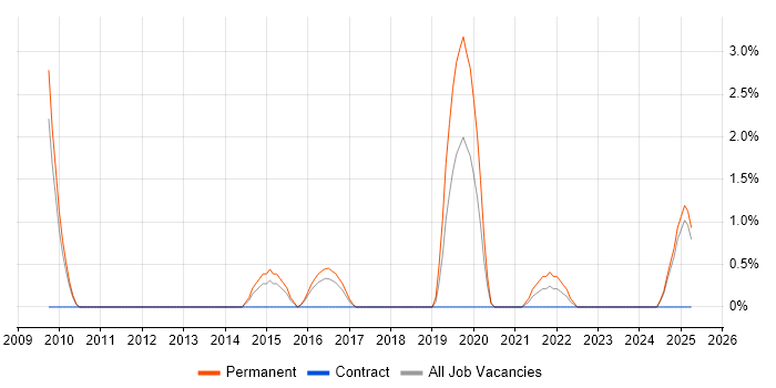 Job vacancy trend for Competitor Analysis in Lincolnshire Job vacancy trend for Competitor Analysis in Lincolnshire