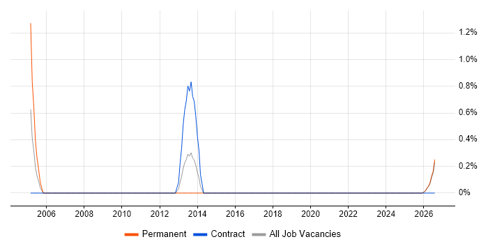 Compliance Analyst job vacancy trend in Lincolnshire