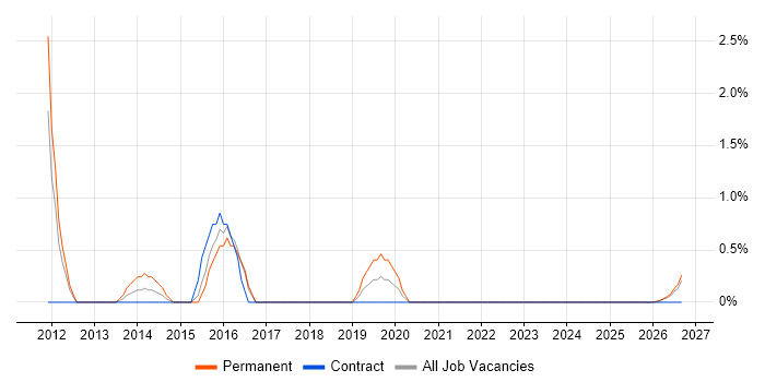Compliance Audit job vacancy trend in Lincolnshire