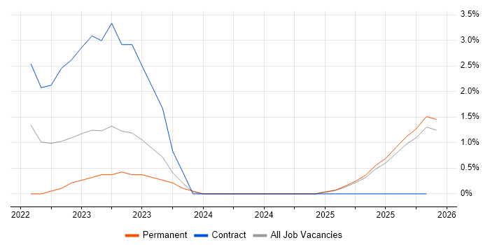 CompTIA CySA+ job vacancy trend in Lincolnshire