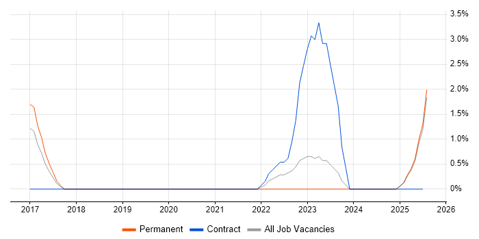 Job vacancy trend for CompTIA Security+ in Lincolnshire