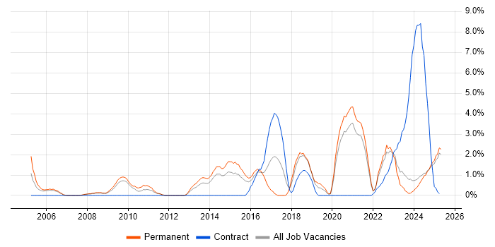 Job vacancy trend for Computer Science Degree in Lincolnshire Job vacancy trend for Computer Science Degree in Lincolnshire