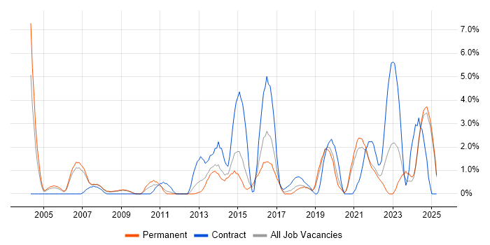 Job vacancy trend for Configuration Management in Lincolnshire Job vacancy trend for Configuration Management in Lincolnshire