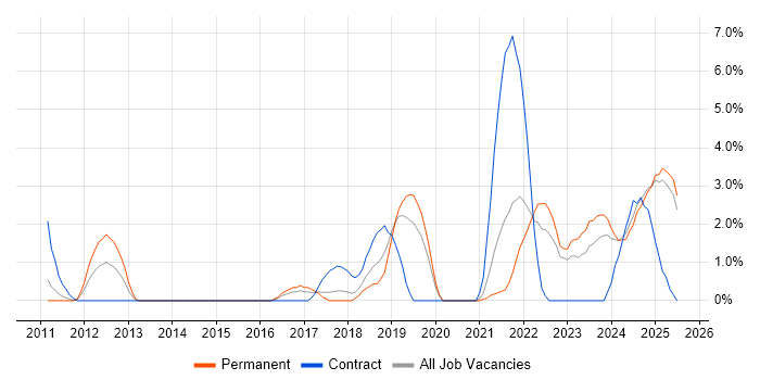Job vacancy trend for Confluence in Lincolnshire