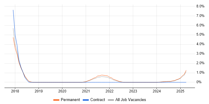 Job vacancy trend for Containerisation in Lincolnshire