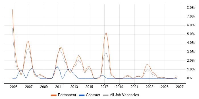 Content Management job vacancy trend in Lincolnshire