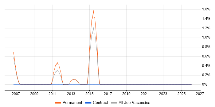 Content Manager job vacancy trend in Lincolnshire