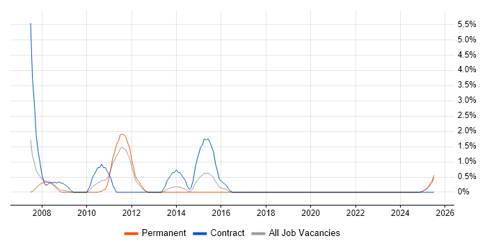 Job vacancy trend for Contingency Planning in Lincolnshire