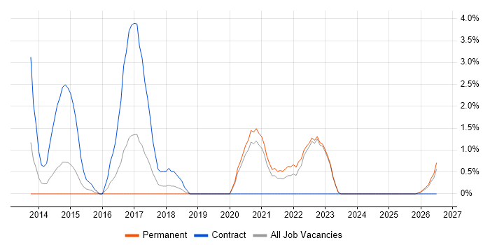Continuous Delivery job vacancy trend in Lincolnshire