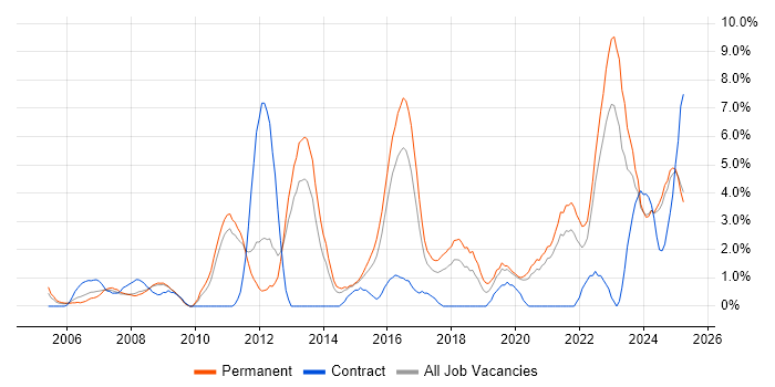 Job vacancy trend for Continuous Improvement in Lincolnshire Job vacancy trend for Continuous Improvement in Lincolnshire