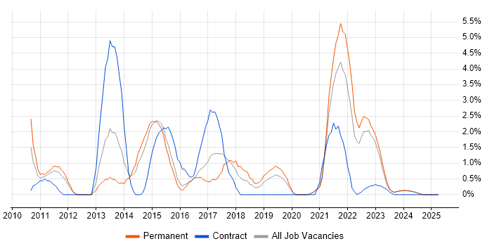Job vacancy trend for Continuous Integration in Lincolnshire Job vacancy trend for Continuous Integration in Lincolnshire