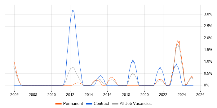 Job vacancy trend for Contract Management in Lincolnshire Job vacancy trend for Contract Management in Lincolnshire