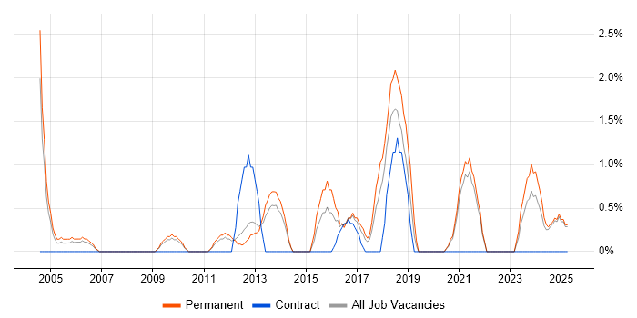 Job vacancy trend for Contract Negotiation in Lincolnshire