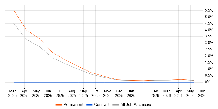 Conversational UI job vacancy trend in Lincolnshire