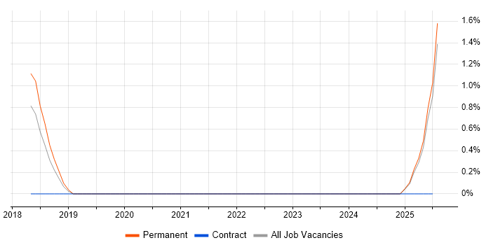Job vacancy trend for Conversion Rate Optimisation in Lincolnshire