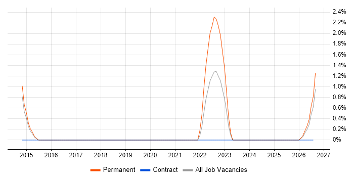 COSHH job vacancy trend in Lincolnshire