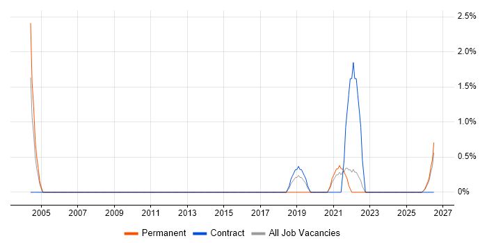 Cost Control job vacancy trend in Lincolnshire