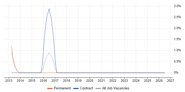 Cost Management job vacancy trend in Lincolnshire