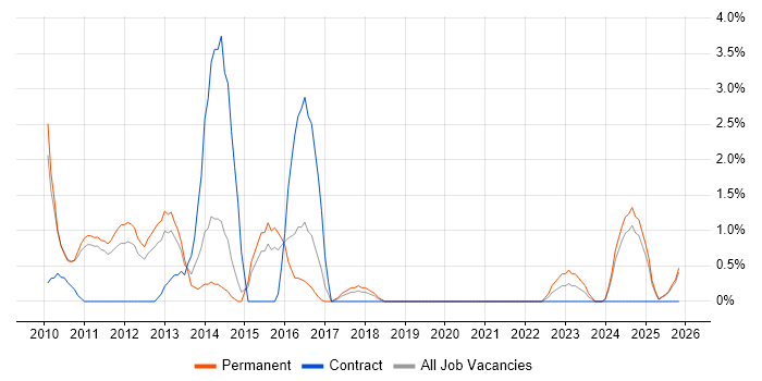 Cost Reduction job vacancy trend in Lincolnshire